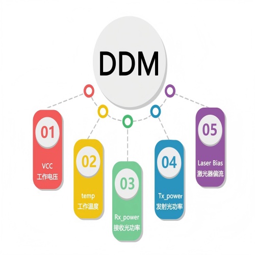 光模塊DDM功能詳解與應(yīng)用拓展
